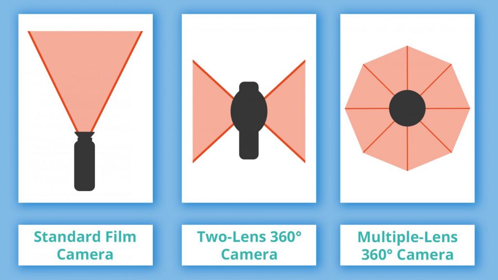 Diagram showing the difference between 360 cameras and normal cameras which requires different filming techniques. 