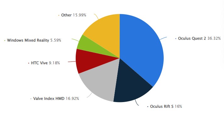 During the November 2021 survey, just over 36 percent of Steam users with a virtual reality (VR) headset stated that they had an Oculus Quest 2. Overall, just under two percent of all Steam users reported to have a VR headset.